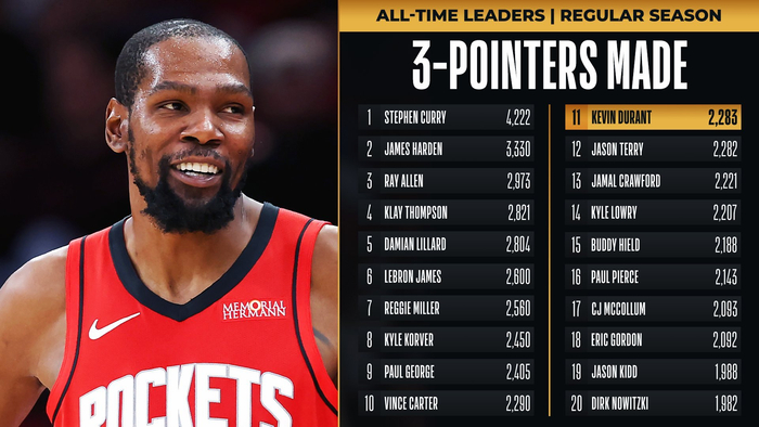 九游体育娱乐-杜兰特三分总数超特里升至历史第11|凯文·杜兰特|约翰·特里|分数|NBA|火箭_新浪体育_新浪新闻